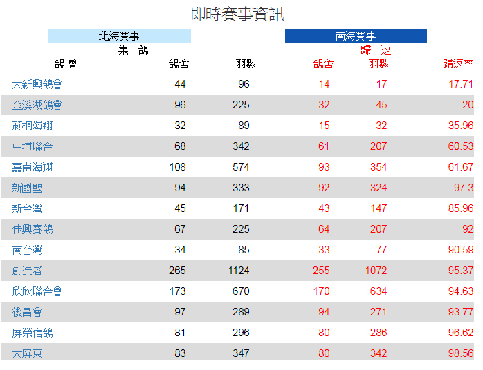 好鴿網nicepigeon 台灣賽鴿拍賣網站最佳首選